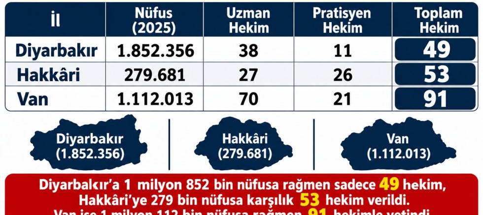 Diyarbakır’a 49, Hakkâri’ye 53, Van’a 91 hekim: Sağlık yatırımları ve atamalar tartışılıyor