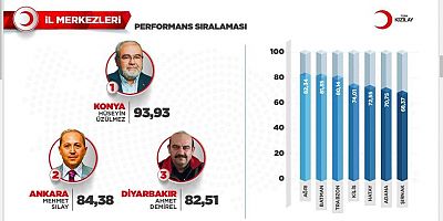 Kızılay Diyarbakır ve İlçelerinden Gurur Veren Başarı