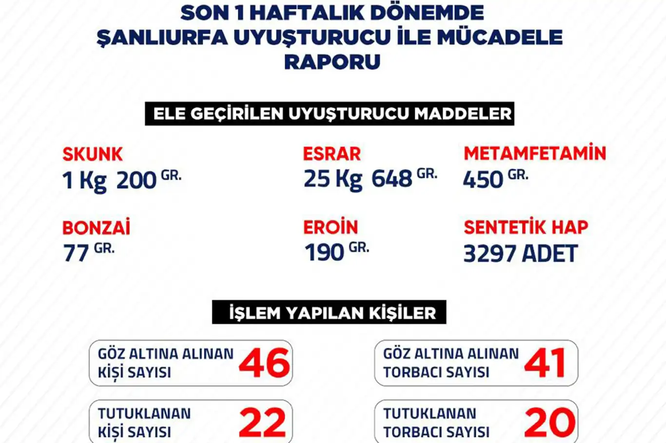 Şanlıurfa uyuşturucuyla mücadele: 22 tutuklama