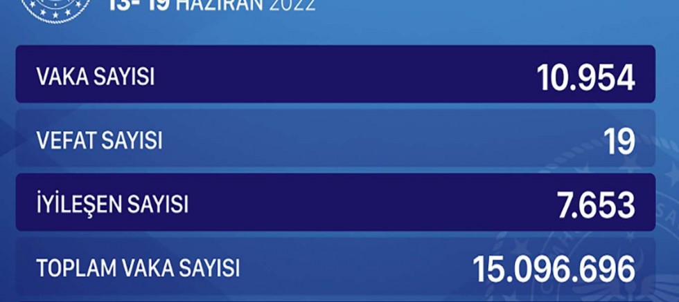 Vakalar bir haftada yüzde 50 arttı
